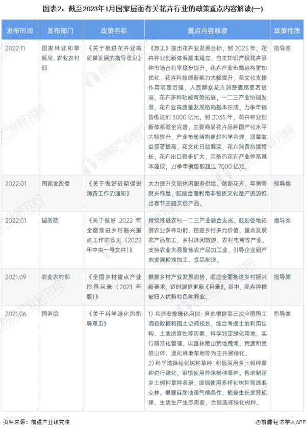 图表2：截至2023年1月国家层面有关花卉行业的政策重点内容解读(一)