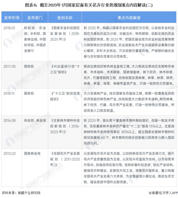 图表6：截至2023年1月国家层面有关花卉行业的规划重点内容解读(二)