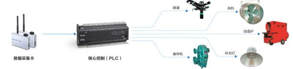 农业大棚远程云监控解决方案