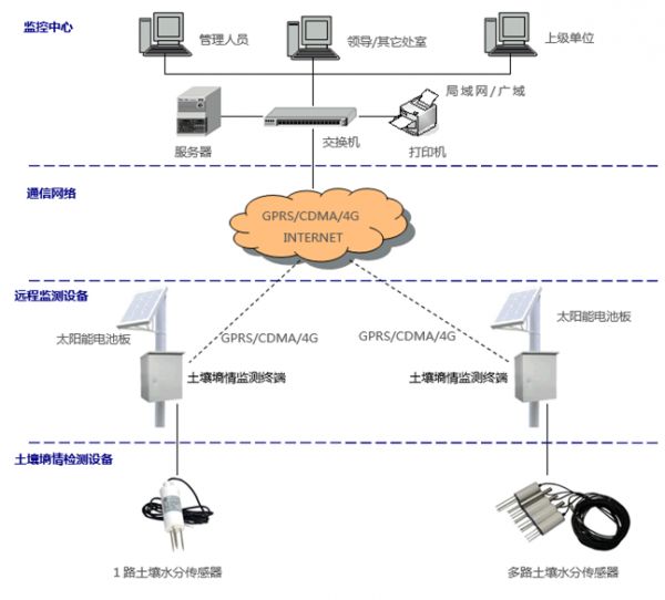 土壤墒情监测系统