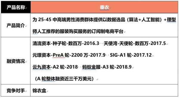 投融资产品分析速递 | 以垂衣为例，看订阅制电商如何用数据重构个性化消费场景