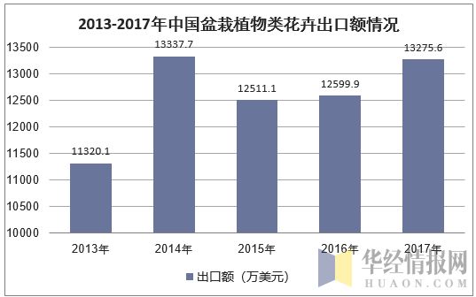 2013-2017年中国盆栽植物类花卉出口额情况