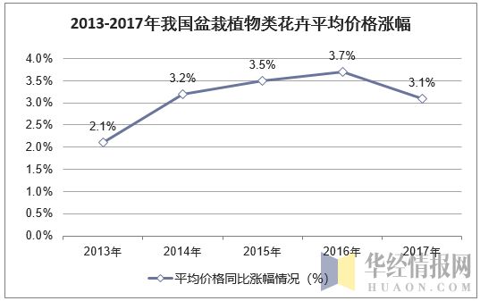 2013-2017年我国盆栽植物类花卉平均价格涨幅