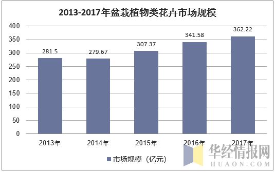 2013-2017年盆栽植物类花卉市场规模