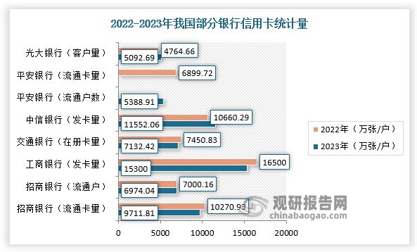 不过，中信银行、光大银行是为数不多的“报增”银行。数据显示，截至2023年，中信信用卡累计发卡11552.06万张，较上年末增长8.37%，增加891.77万张；光大银行信用卡客户5092.69万户，年新增328.03万户。