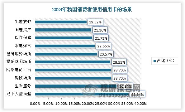 我国信用卡行业“吃香”时代逐渐走远，尤其是疫情影响下，年轻人消费者更倾向于理性化，导致许多用户开始注销或者停用信用卡。因此，银行为扭转颓势，出台了各种措施。例如，与京东、拼多多、蚂蚁等互联网企业合作，以减免、账单分期折扣、“0息”等方式，试图为信用卡业务注入新活力；各大银行开展与各种明星、IP联名活动，推出各具特色的信用卡；与高铁、酒店、飞机等场景进行合作，使用信用卡得到更多优惠折扣。在中国消费者使用信用卡的场景调研中，线下大型商超成为首选，占比达35.54%。生活服务领域占30.94%。餐饮场所和网络电商平台并列第三，均占28.73%。