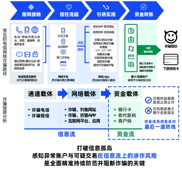 图1 新型诈骗链路图