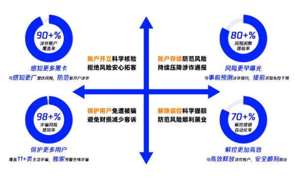 图2 全过程反诈防卫，保护用户安全