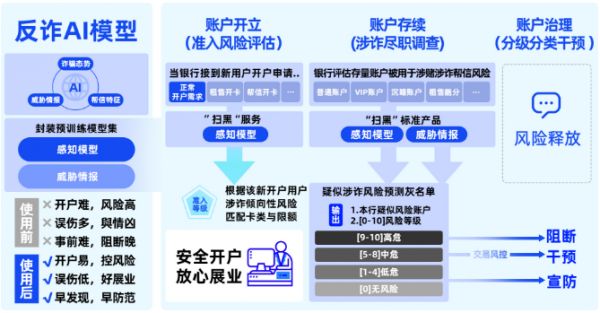 图4 “扫黑”模型全方位摸查风险