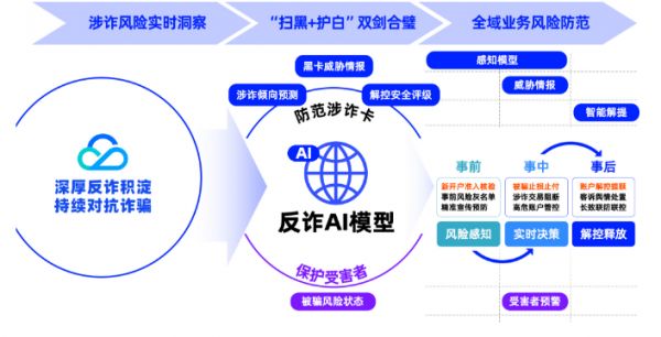 图3 AI反诈模型，全域风险防范