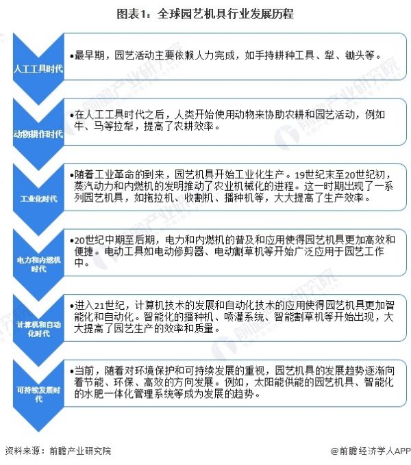 图表1：全球园艺机具行业发展历程