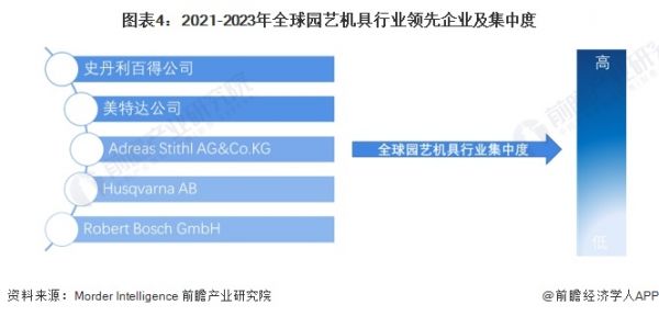 图表4：2021-2023年全球园艺机具行业领先企业及集中度