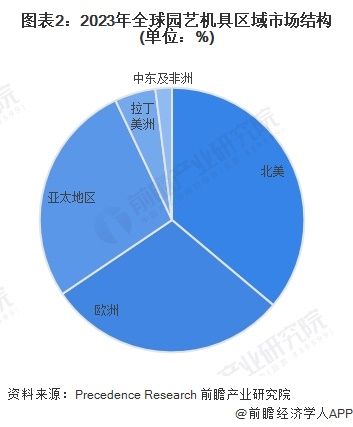 图表2：2023年全球园艺机具区域市场结构(单位：%)