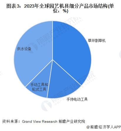 图表3：2023年全球园艺机具细分产品市场结构(单位：%)