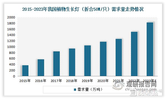 从需求来看，近年我国植物生长灯市场需求不断增长。数据显示，2022年我国植物生长灯需求量为1514.1万只，同比增长19.09%。估计2023年我国植物生长灯需求量将在1831.6万只左右。