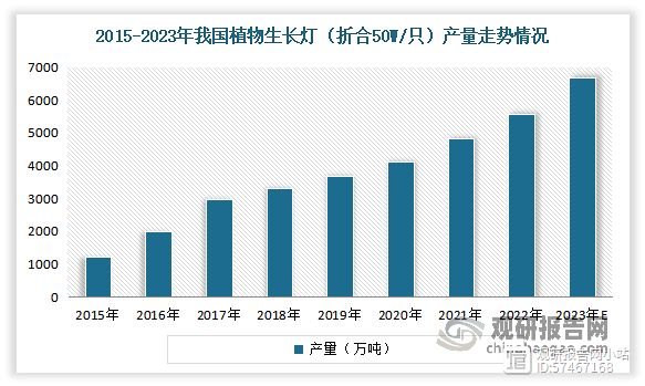 产量来看，近年我国植物生长灯产量快速增长。数据显示，2015-2022年我国植物生长灯（折合50W/只，下同）产量从1198万只增长到了5564.1万只。估计2023年我国植物生长灯产量达到6684.8万只左右。