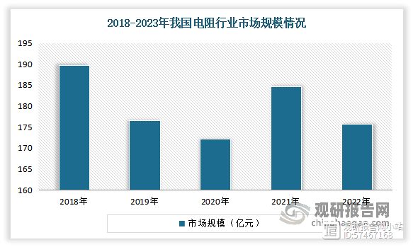 目前随着国内外市场的竞争加剧和技术水平的不断提高，我国电阻行业进入市场竞争阶段。企业间的竞争主要集中在产品质量、成本效益、技术创新等方面。同时，随着全球化的不断推进，国内电阻企业开始走出国门，参与国际市场竞争。2022年我国电阻行业市场规模175.71亿元。