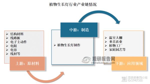 植物生长灯行业产业链上游包括结构材料、线路板、电子主动件、电阻、电容、线材等；产业中游为植物生长灯制造；产业下游主要为应用领域，包括温室大棚、垂直农业、植物工厂和家庭园艺。