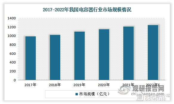 近年得益于我国信息化产业的发展，数码电子产品的更新换代速度越来越快，以平板电视（LCD和PDP）、笔记本电脑、数码相机等产品为主的消费类电子产品产销量持续增长，带动了电容器产业增长，市场规模不断增长。目前我国已经成为全球最大的电容器市场，占全球市场比重超过七成。数据显示，2021年我国电容器行业市场规模从2017年的992亿元增长到了1214亿元。估计计2022年我国电容器行业市场规模在1250亿元左右。