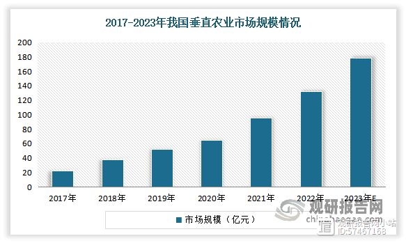 垂直农业技术是目前设施农业的高级发展阶段，是世界农业前沿科技探索的重要领域。例如在四川成都，由中国农业科学院都市农业研究所自主研发的首座无人化垂直植物工厂投入使用。近年来我国垂直农业市场不断发展，规模不断增长。数据显示，2022年我国垂直农业市场规模达到了131.7亿元左右，预计2023年将达到178.1亿元左右。