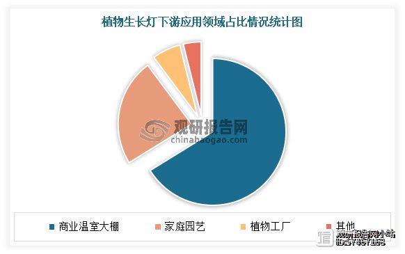 目前商业温室大棚是植物生长灯主要领用领域，占比66%左右；其次为家庭园艺，占比23%左右。