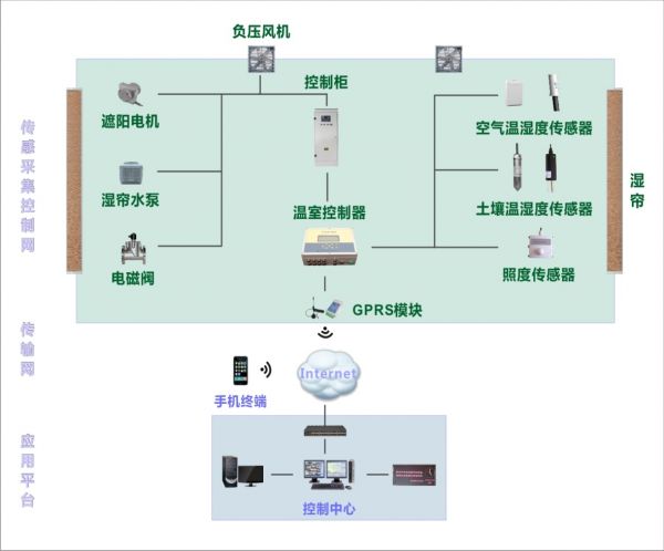 系统架构