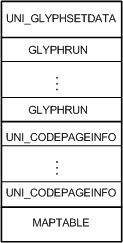 说明字形转换表文件的布局的示意图。