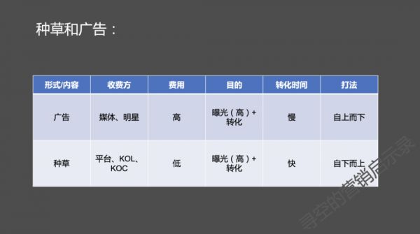 种草、广告与带货