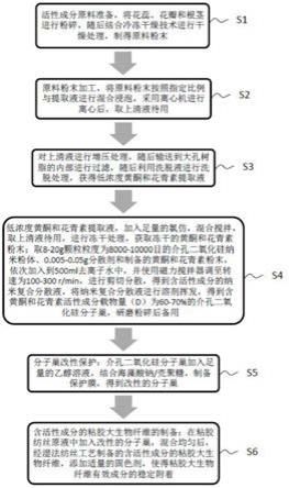 含帝王花、橄榄、薄荷、薰衣草活性成分的粘胶大生物纤维及其制备方法与流程