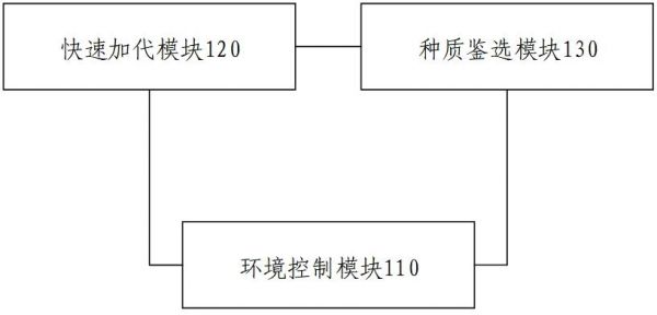 加速作物育种的植物工厂系统、方法、装置、设备及介质