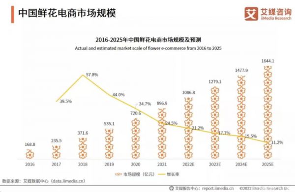 七夕节爆款鲜花的单价翻10倍，互联网+鲜花面临哪些难题