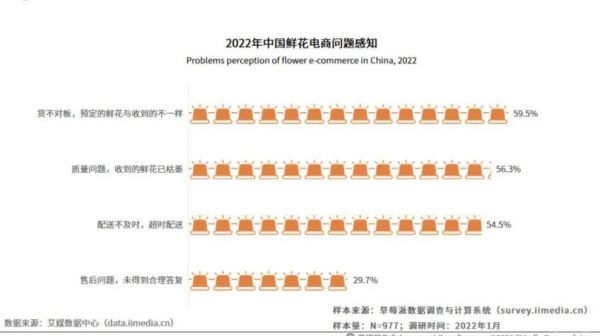 七夕节爆款鲜花的单价翻10倍，互联网+鲜花面临哪些难题