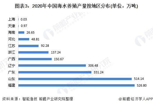 图表3：2020年中国海水养殖产量按地区分布(单位：万吨)