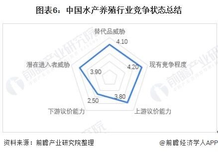 图表6：中国水产养殖行业竞争状态总结