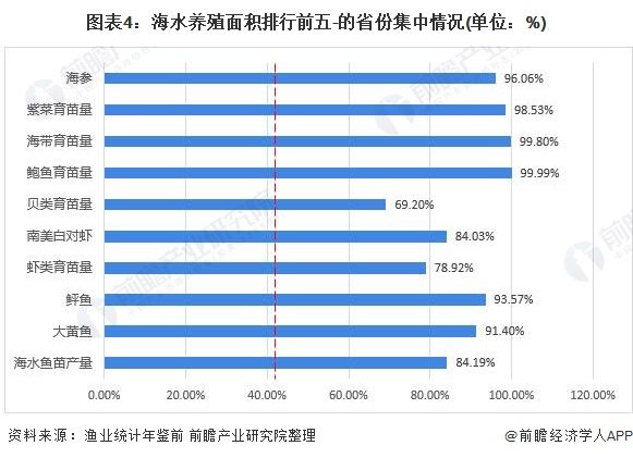 图表4：海水养殖面积排行前五-的省份集中情况(单位：%)