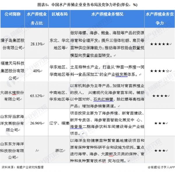 图表5：中国水产养殖企业业务布局及竞争力评价(单位：%)