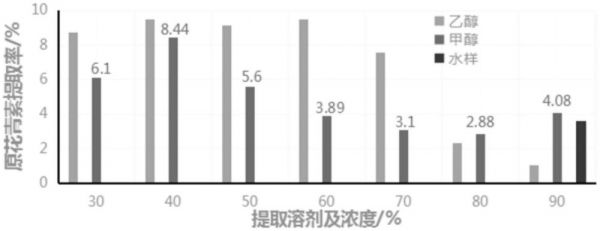 一种嘉宝果花青素提取方法