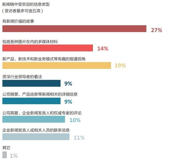 如何为企业新闻稿写一个好标题？