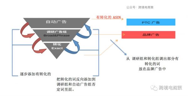 2019年亚马逊PPC广告-建立广告漏斗【第二篇】