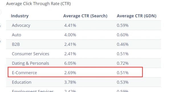 谷歌广告Google Ads 预算计算方法