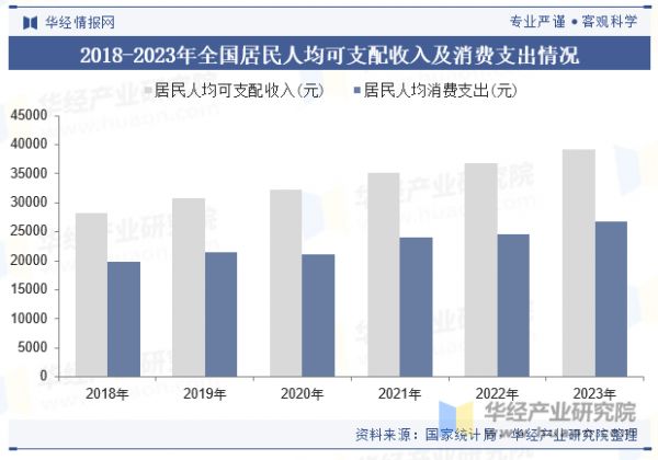 2018-2023年全国居民人均可支配收入及消费支出情况