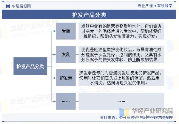 护发产品分类