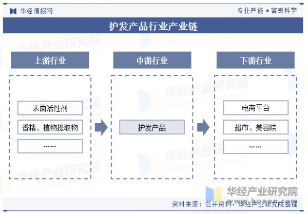 护发产品行业产业链