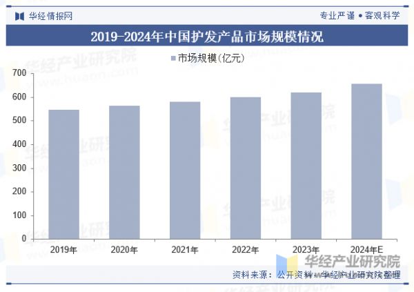 2019-2024年中国护发产品市场规模情况