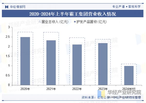 2020-2024年上半年霸王集团营业收入情况