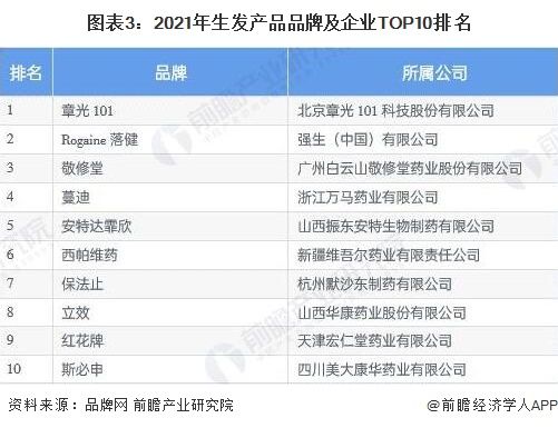 图表3：2021年生发产品品牌及企业TOP10排名