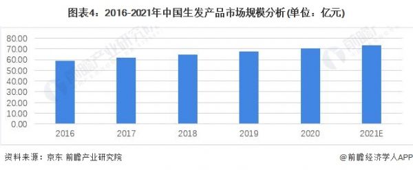 图表4：2016-2021年中国生发产品市场规模分析(单位：亿元)