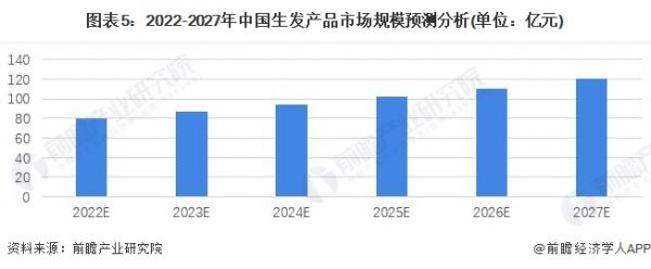 图表5：2022-2027年中国生发产品市场规模预测分析(单位：亿元)