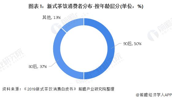 图表1：新式茶饮消费者分布-按年龄层分(单位：%)