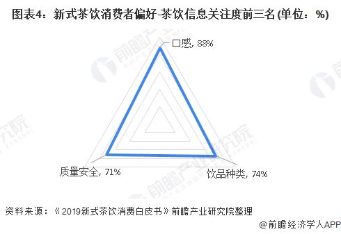 图表4：新式茶饮消费者偏好-茶饮信息关注度前三名(单位：%)